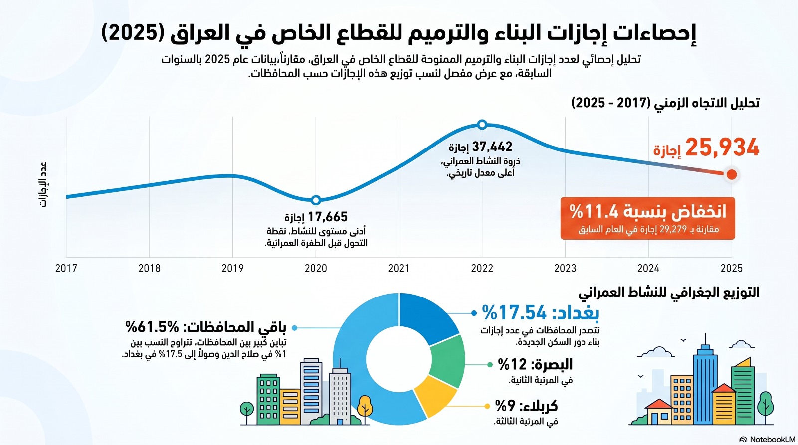 Read more about the article هيأة الإحصاء ونظم المعلومات الجغرافية تصدر تقريرها السنوي حول إجازات البناء والترميم الممنوحة للقطاع الخاص