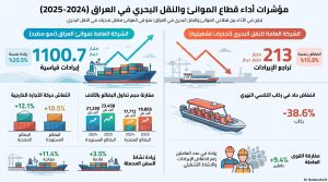 هيأة الإحصاء تصدر مؤشرات الموانئ والنقل البحري لعام 2025